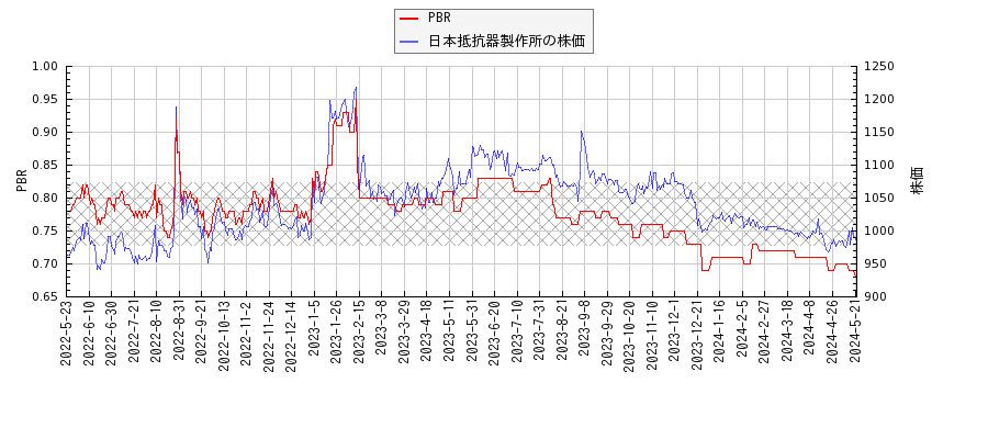 日本抵抗器製作所とPBRの比較チャート