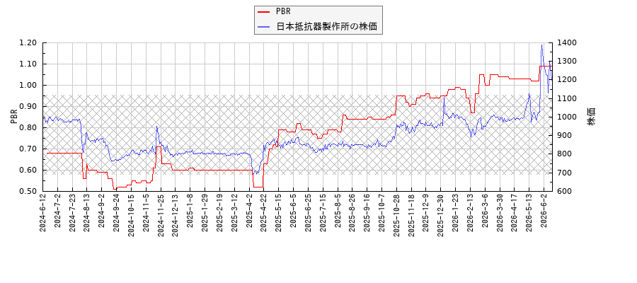 日本抵抗器製作所とPBRの比較チャート
