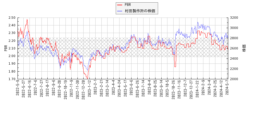 村田製作所とPBRの比較チャート