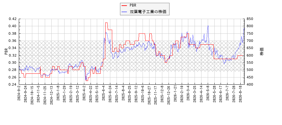 双葉電子工業とPBRの比較チャート