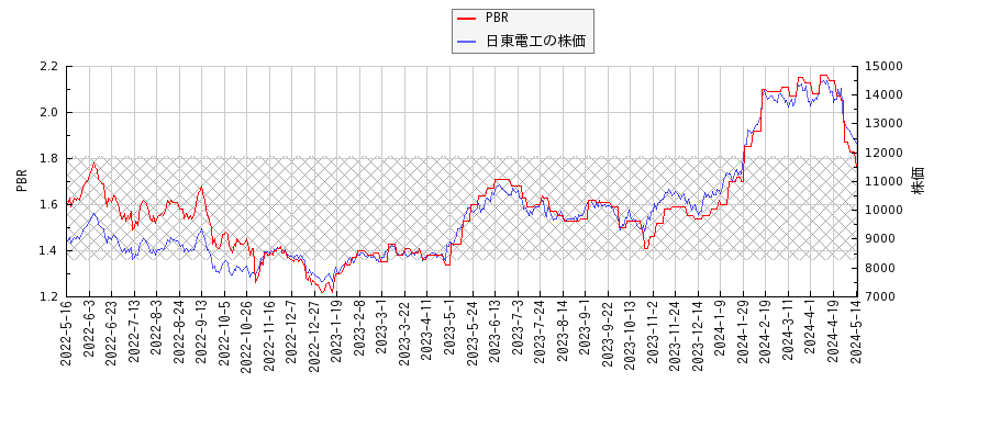 日東電工とPBRの比較チャート