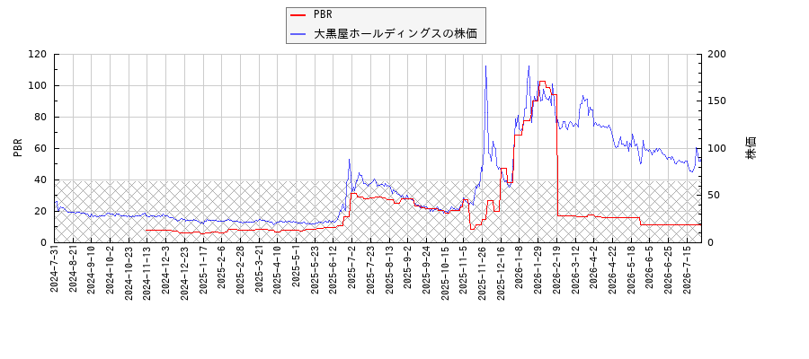 大黒屋ホールディングスとPBRの比較チャート