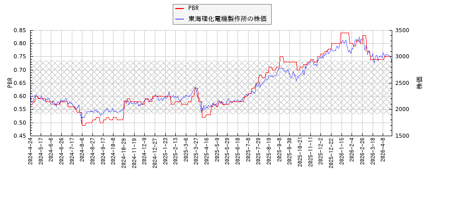 東海理化電機製作所とPBRの比較チャート