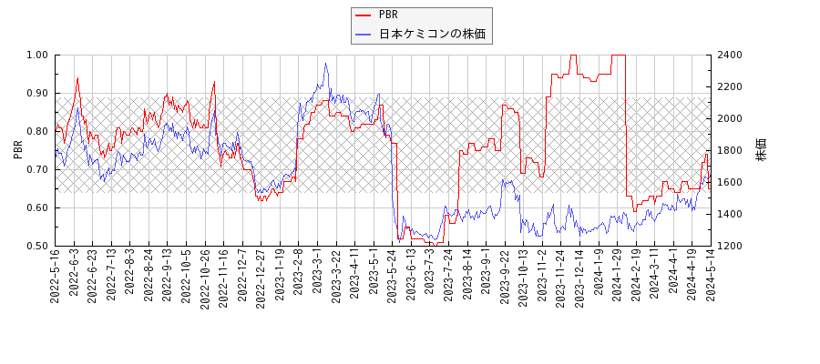 日本ケミコンとPBRの比較チャート
