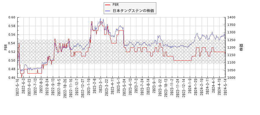 日本タングステンとPBRの比較チャート