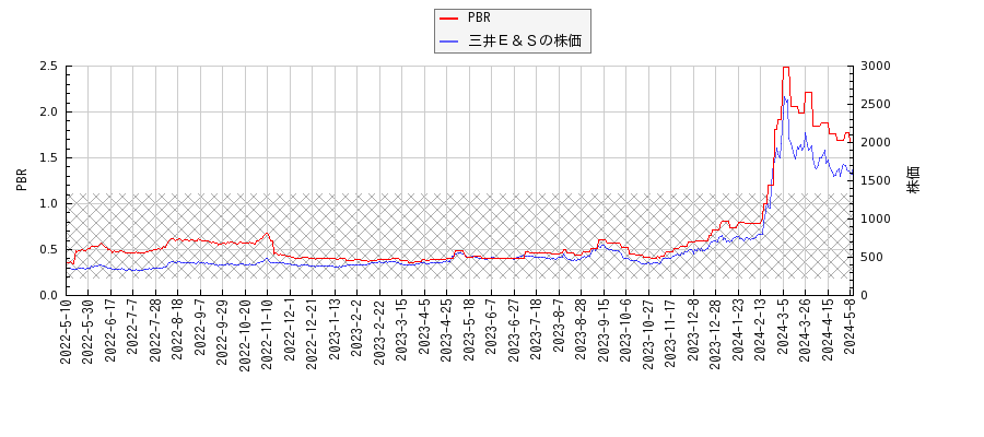 三井Ｅ＆ＳとPBRの比較チャート