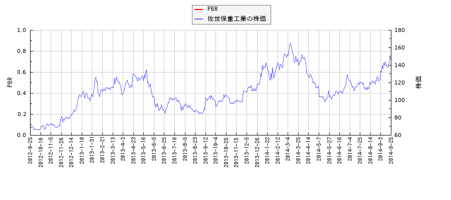 佐世保重工業とPBRの比較チャート