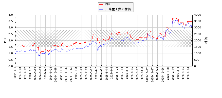 川崎重工業とPBRの比較チャート