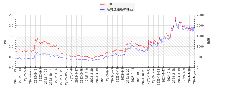 名村造船所とPBRの比較チャート