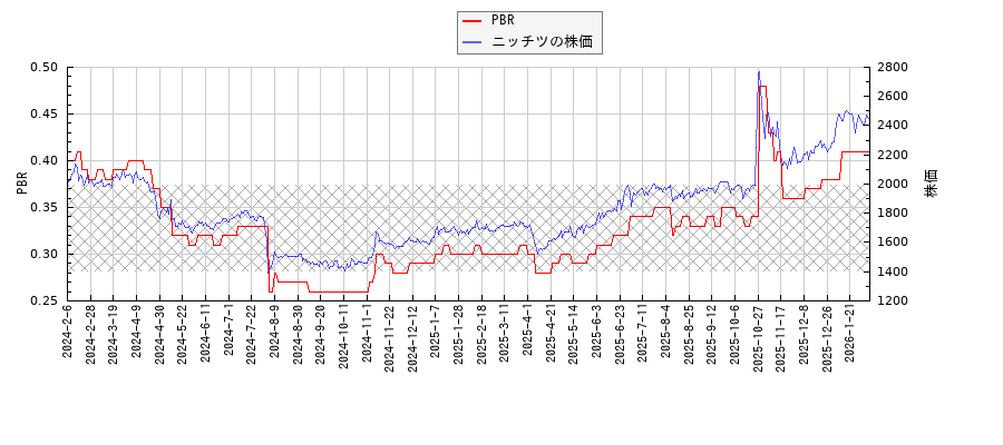 ニッチツとPBRの比較チャート