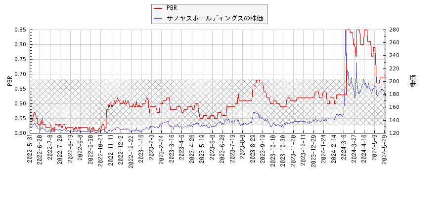 サノヤスホールディングスとPBRの比較チャート