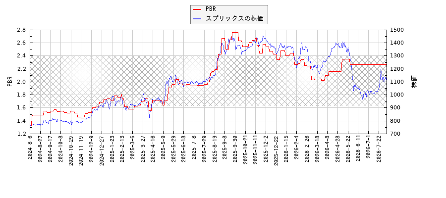スプリックスとPBRの比較チャート