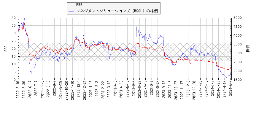 マネジメントソリューションズ（MSOL）とPBRの比較チャート