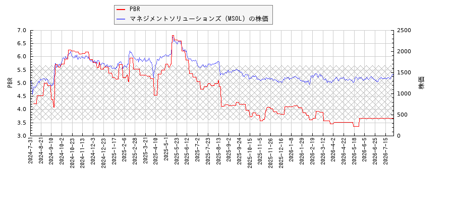 マネジメントソリューションズ（MSOL）とPBRの比較チャート