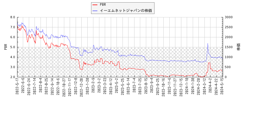 イーエムネットジャパンとPBRの比較チャート