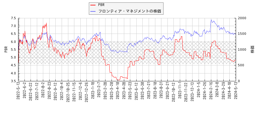 フロンティア・マネジメントとPBRの比較チャート