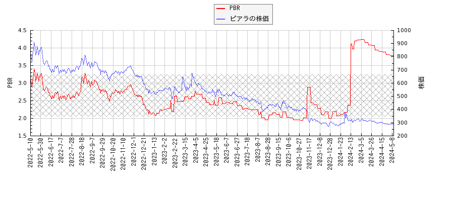 ピアラとPBRの比較チャート