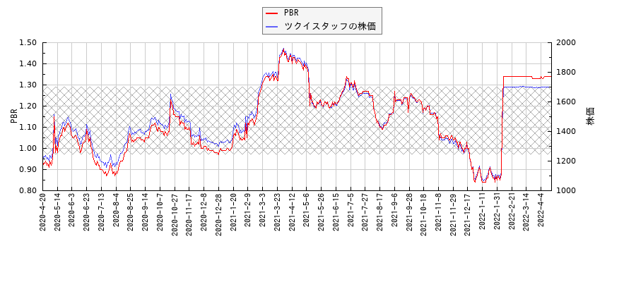 ツクイスタッフとPBRの比較チャート