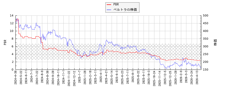 ベルトラとPBRの比較チャート