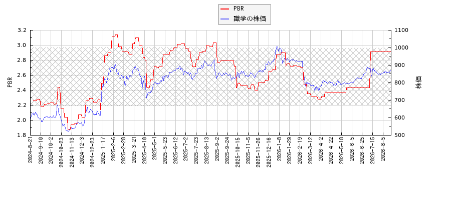 識学とPBRの比較チャート