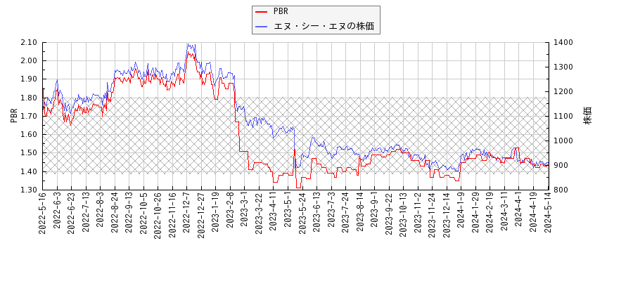 エヌ・シー・エヌとPBRの比較チャート