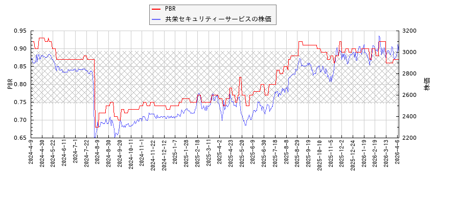 共栄セキュリティーサービスとPBRの比較チャート