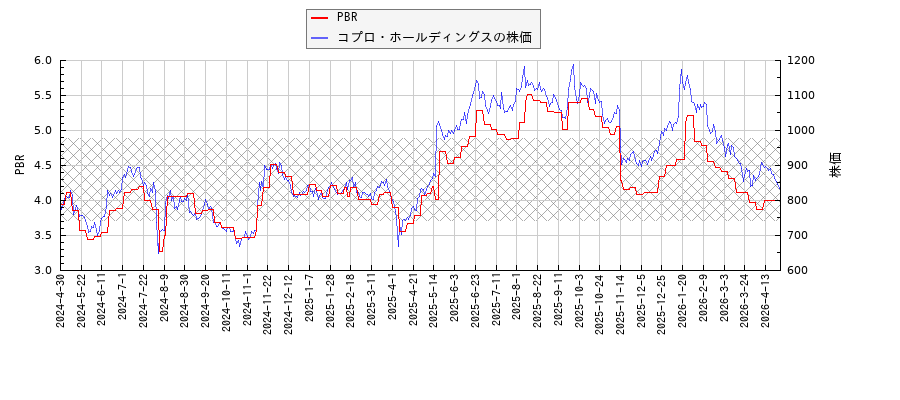 コプロ・ホールディングスとPBRの比較チャート