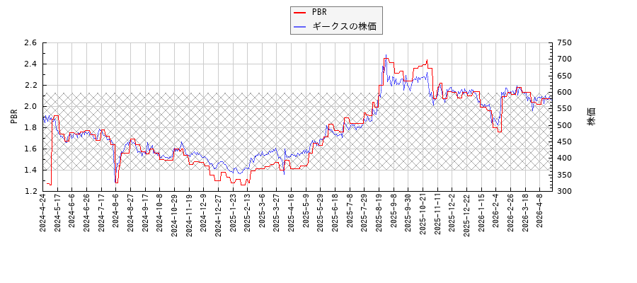 ギークスとPBRの比較チャート