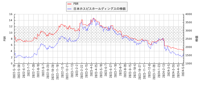 日本ホスピスホールディングスとPBRの比較チャート