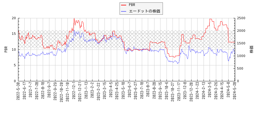 エードットとPBRの比較チャート