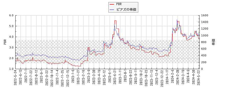ピアズとPBRの比較チャート