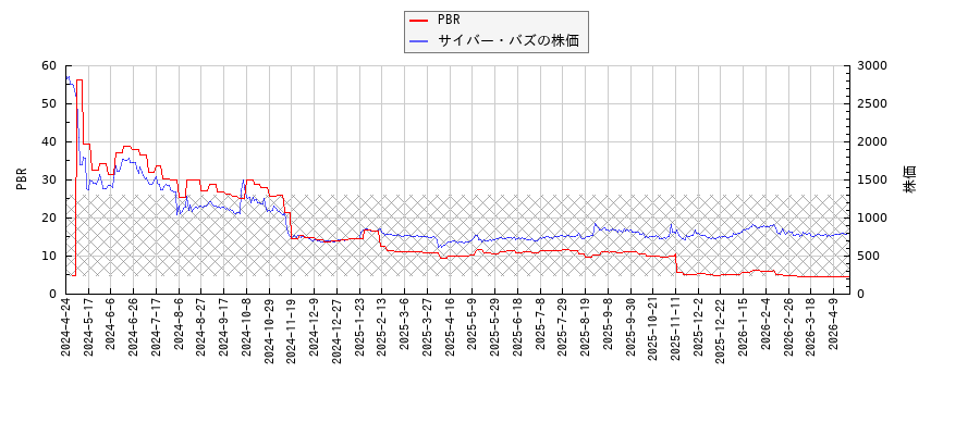 サイバー・バズとPBRの比較チャート