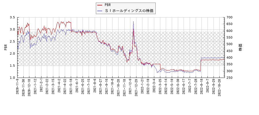 ＳＩホールディングスとPBRの比較チャート
