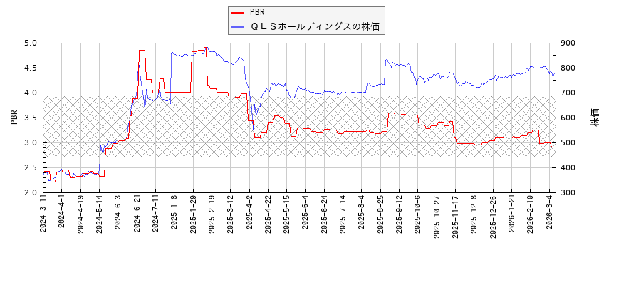 ＱＬＳホールディングスとPBRの比較チャート