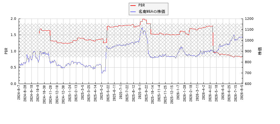 名南M&AとPBRの比較チャート