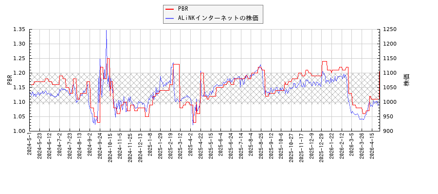 ALiNKインターネットとPBRの比較チャート