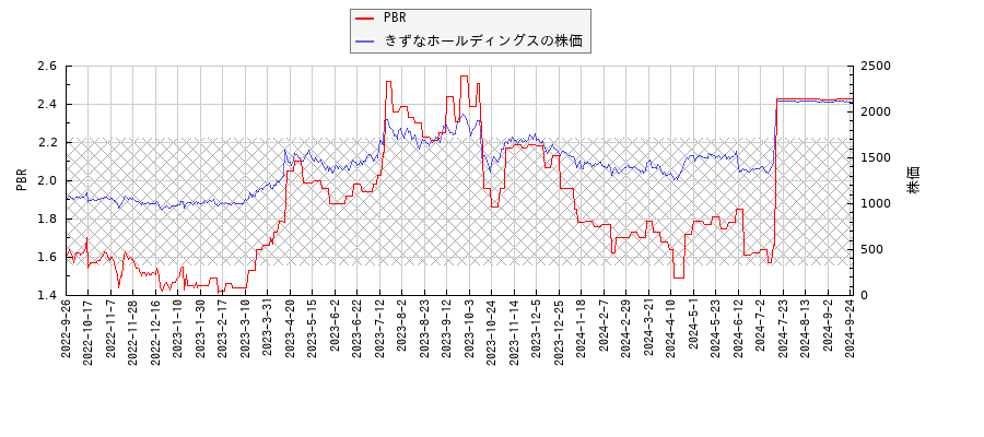 きずなホールディングスとPBRの比較チャート