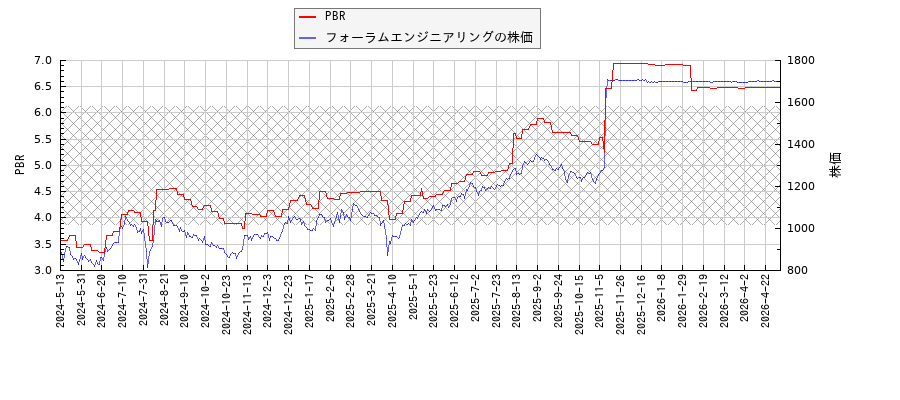 フォーラムエンジニアリングとPBRの比較チャート