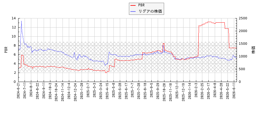 リグアとPBRの比較チャート