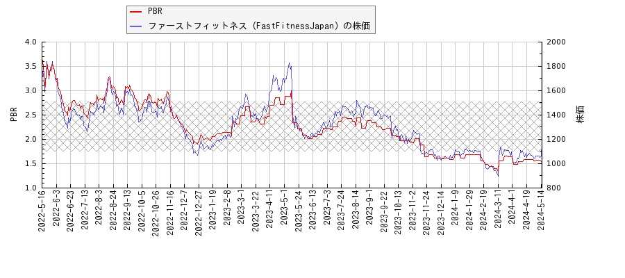 ファーストフィットネス（FastFitnessJapan）とPBRの比較チャート