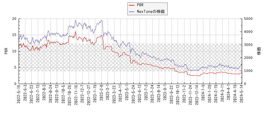 NexToneとPBRの比較チャート