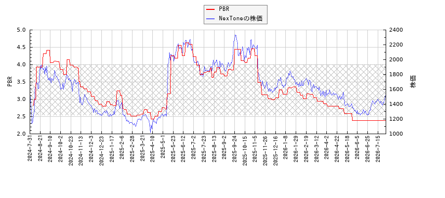 NexToneとPBRの比較チャート