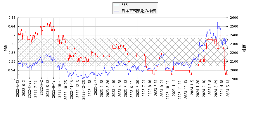 日本車輌製造とPBRの比較チャート