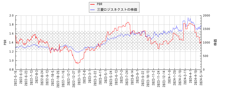 三菱ロジスネクストとPBRの比較チャート