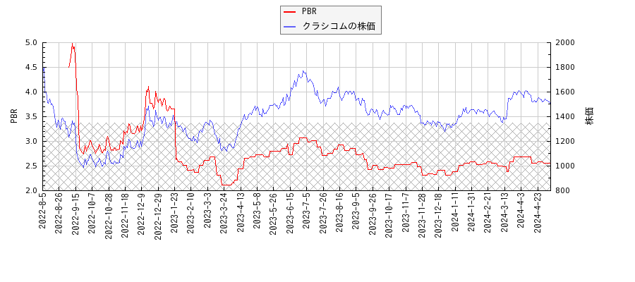 クラシコムとPBRの比較チャート
