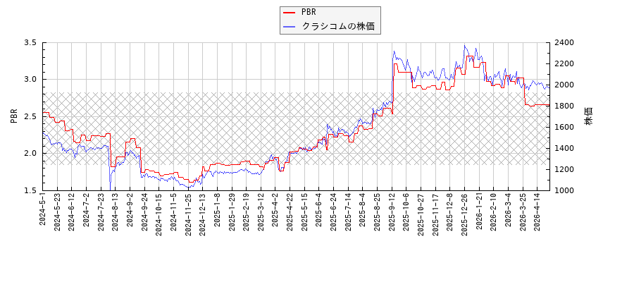 クラシコムとPBRの比較チャート