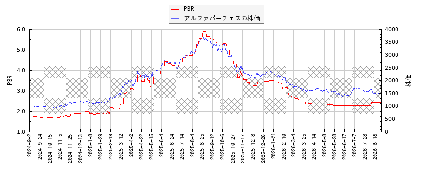 アルファパーチェスとPBRの比較チャート