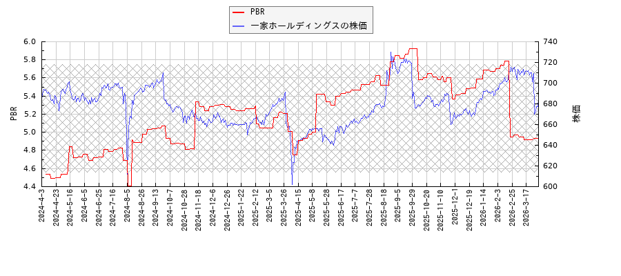 一家ホールディングスとPBRの比較チャート