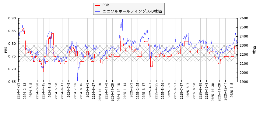 ユニソルホールディングスとPBRの比較チャート