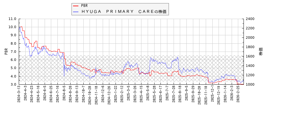 ＨＹＵＧＡ　ＰＲＩＭＡＲＹ　ＣＡＲＥとPBRの比較チャート